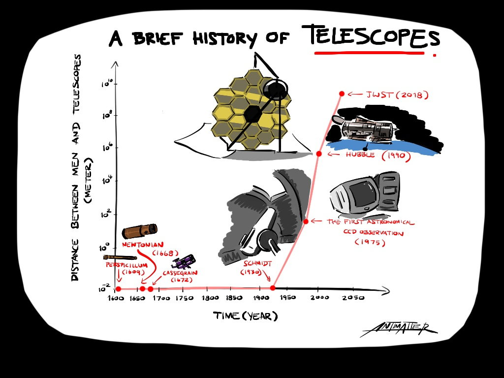 A Brief History of Telescopes